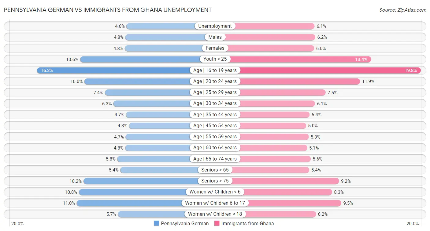 Pennsylvania German vs Immigrants from Ghana Unemployment