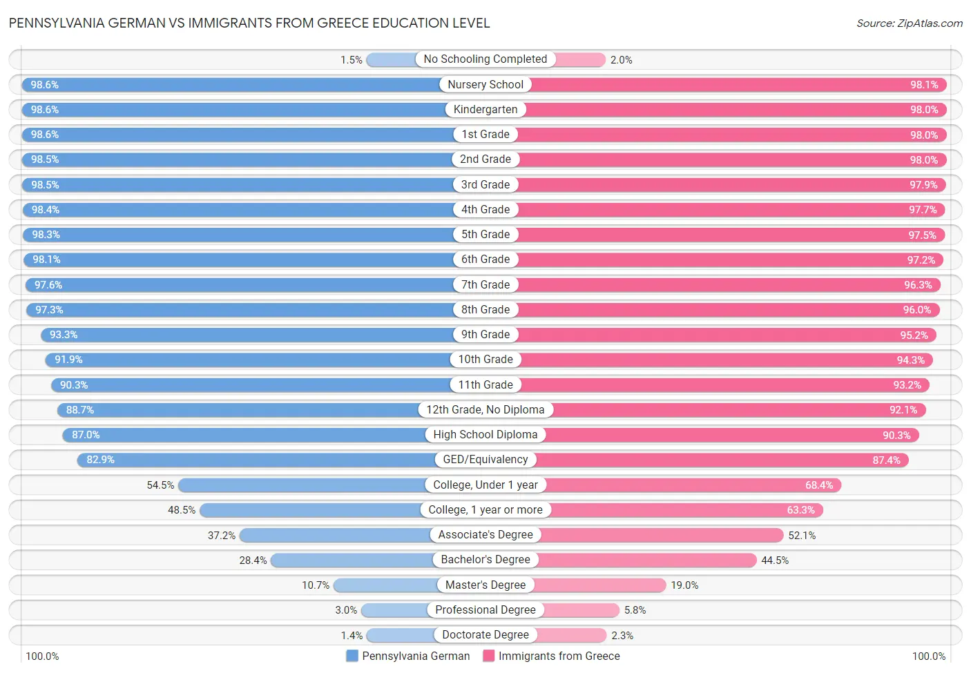 Pennsylvania German vs Immigrants from Greece Education Level