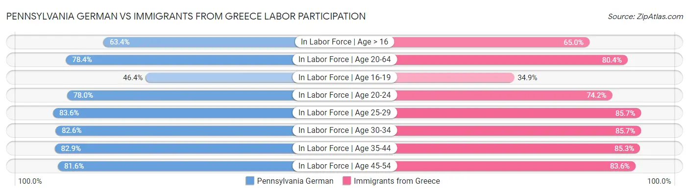 Pennsylvania German vs Immigrants from Greece Labor Participation