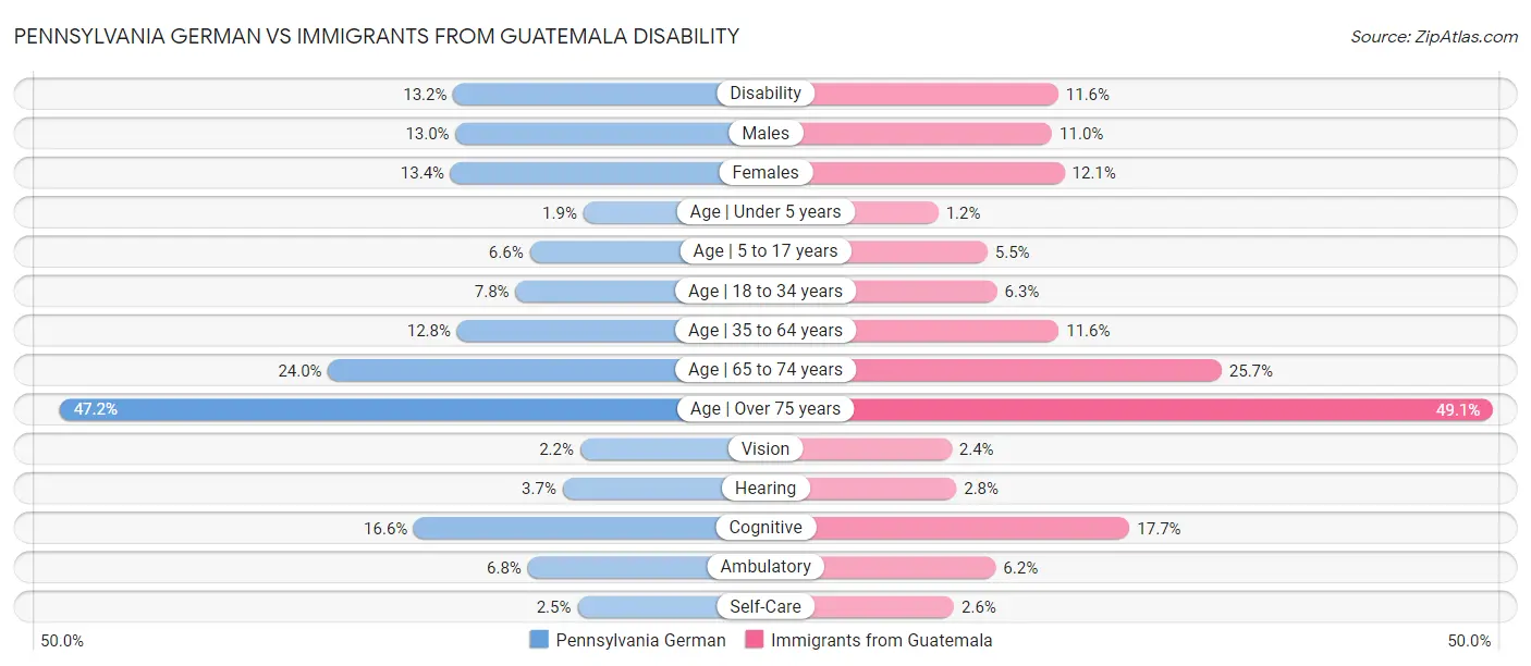Pennsylvania German vs Immigrants from Guatemala Disability