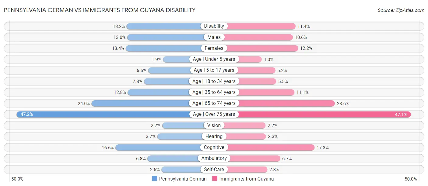Pennsylvania German vs Immigrants from Guyana Disability