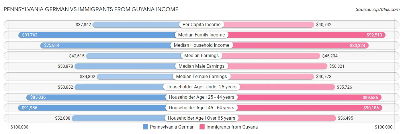 Pennsylvania German vs Immigrants from Guyana Income