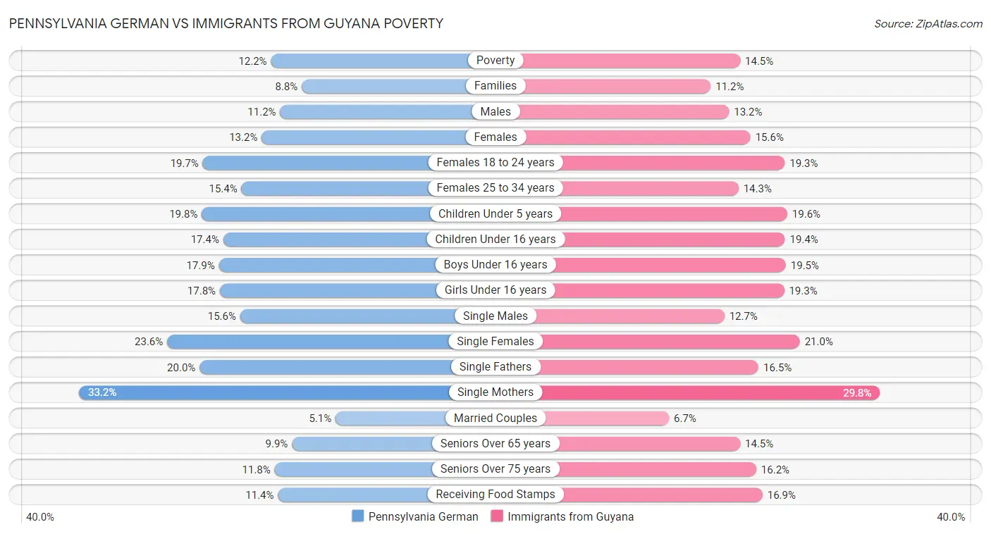 Pennsylvania German vs Immigrants from Guyana Poverty
