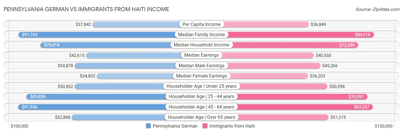 Pennsylvania German vs Immigrants from Haiti Income