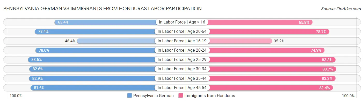Pennsylvania German vs Immigrants from Honduras Labor Participation