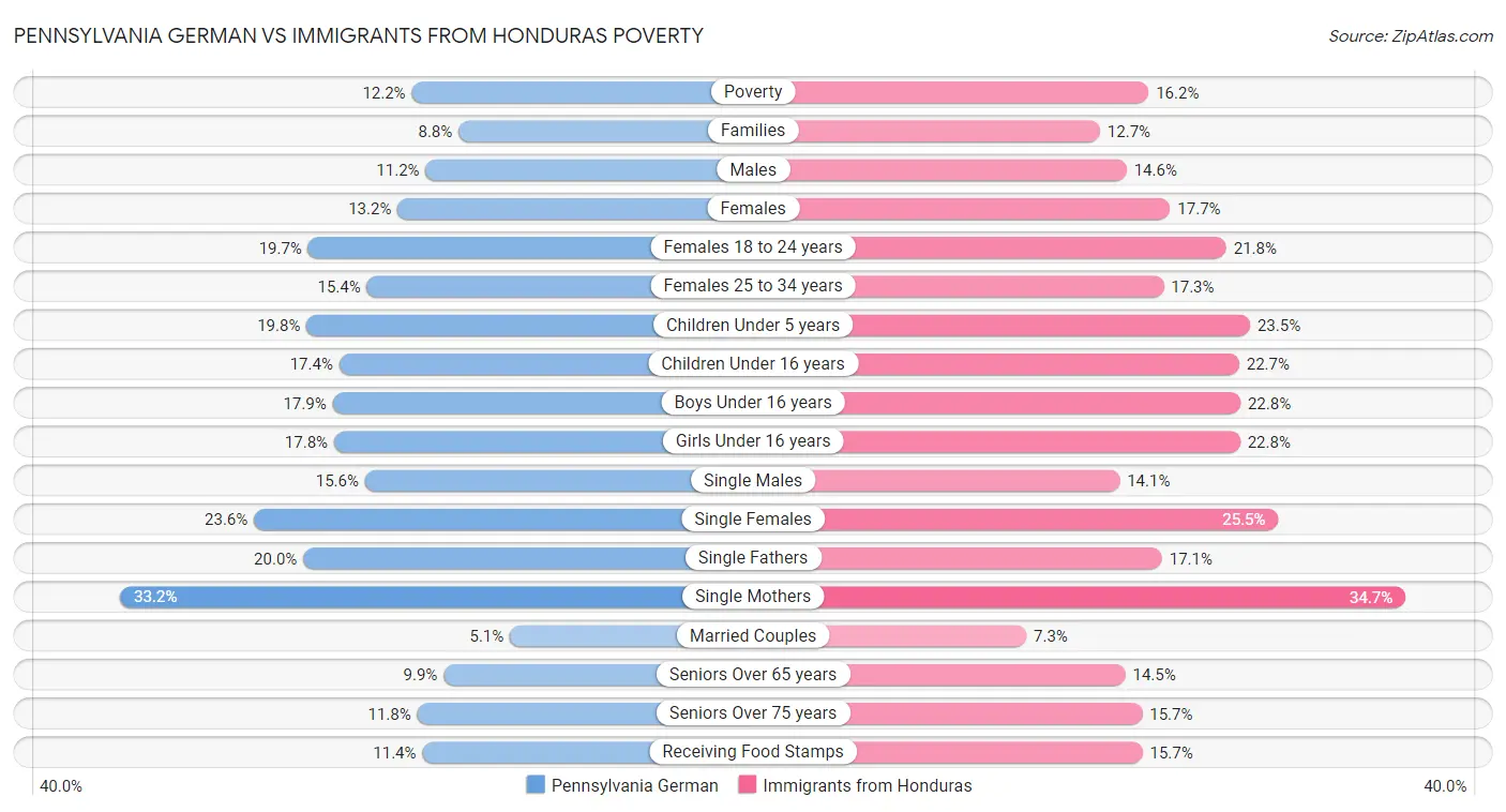 Pennsylvania German vs Immigrants from Honduras Poverty
