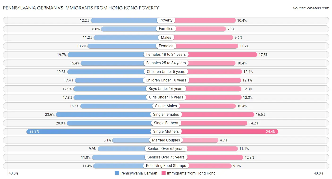 Pennsylvania German vs Immigrants from Hong Kong Poverty