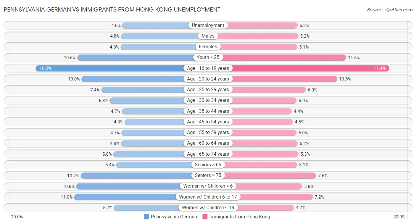 Pennsylvania German vs Immigrants from Hong Kong Unemployment