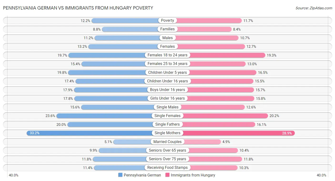 Pennsylvania German vs Immigrants from Hungary Poverty