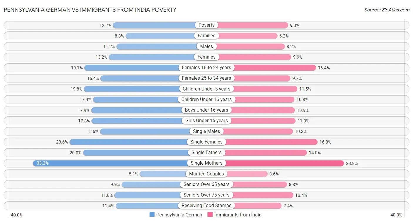 Pennsylvania German vs Immigrants from India Poverty