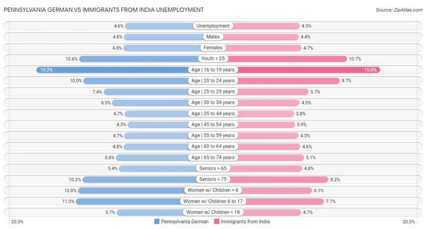 Pennsylvania German vs Immigrants from India Unemployment