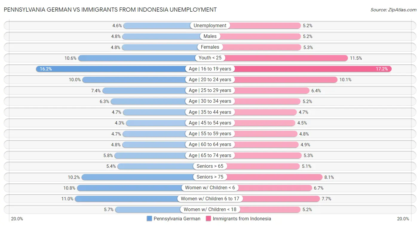 Pennsylvania German vs Immigrants from Indonesia Unemployment