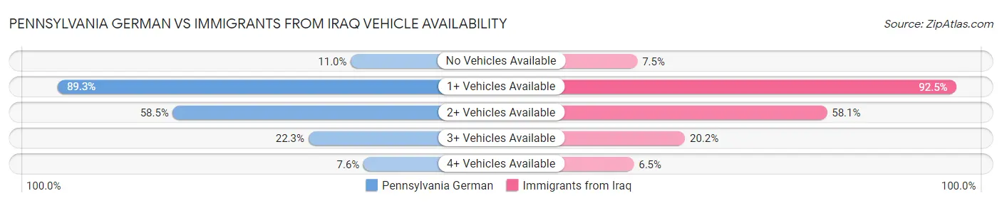 Pennsylvania German vs Immigrants from Iraq Vehicle Availability