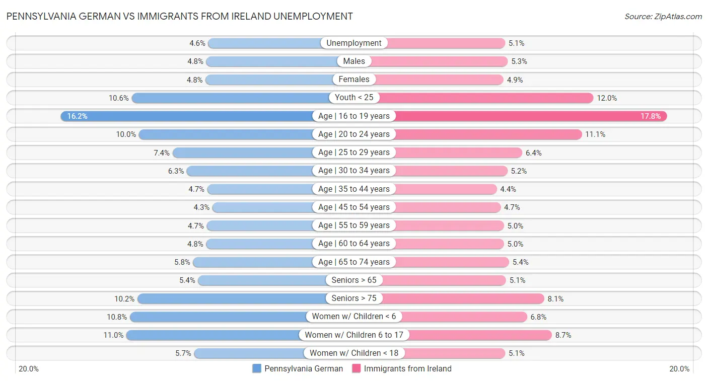 Pennsylvania German vs Immigrants from Ireland Unemployment