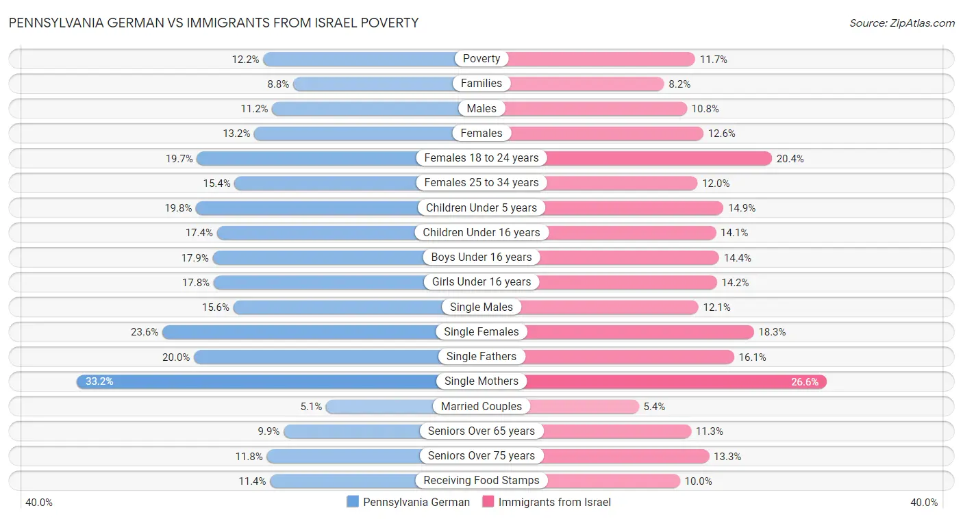 Pennsylvania German vs Immigrants from Israel Poverty