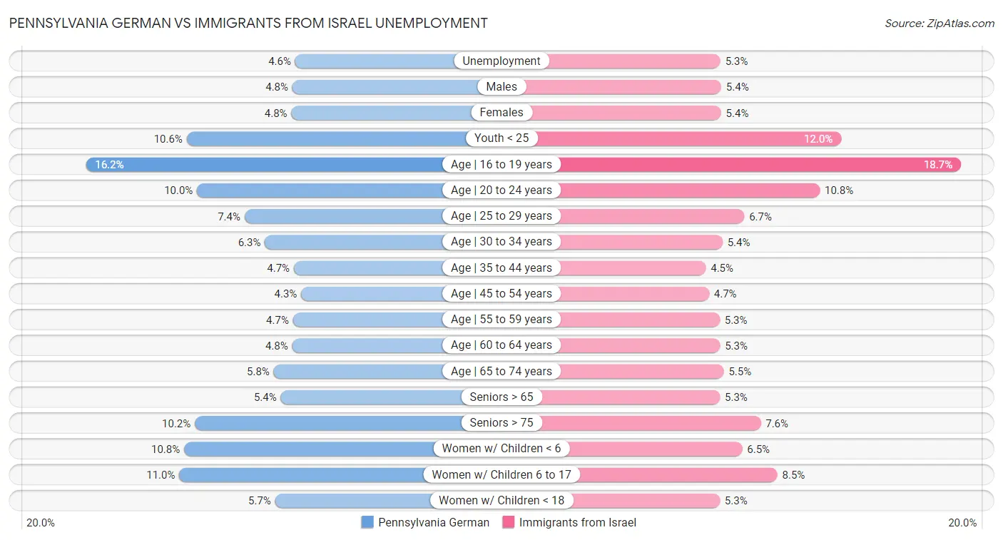 Pennsylvania German vs Immigrants from Israel Unemployment