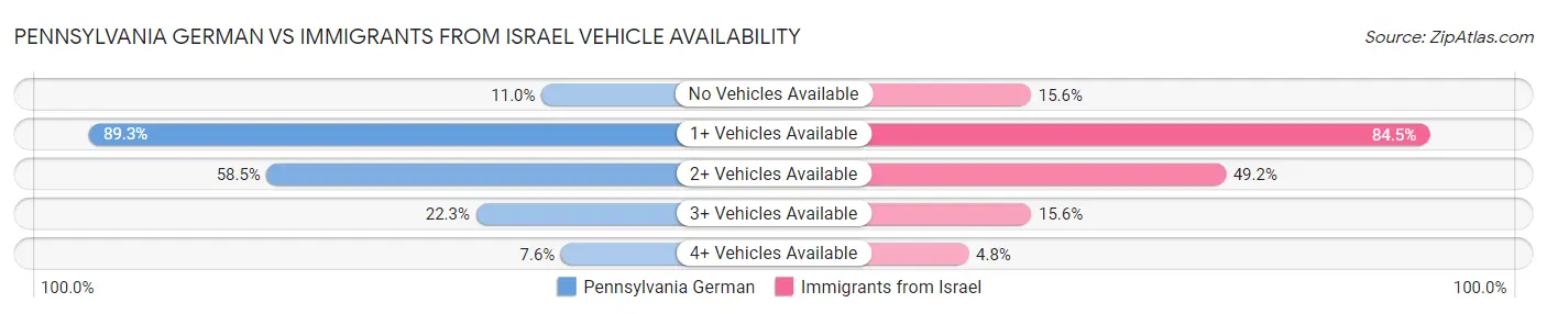 Pennsylvania German vs Immigrants from Israel Vehicle Availability