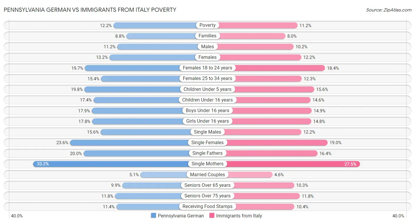 Pennsylvania German vs Immigrants from Italy Poverty