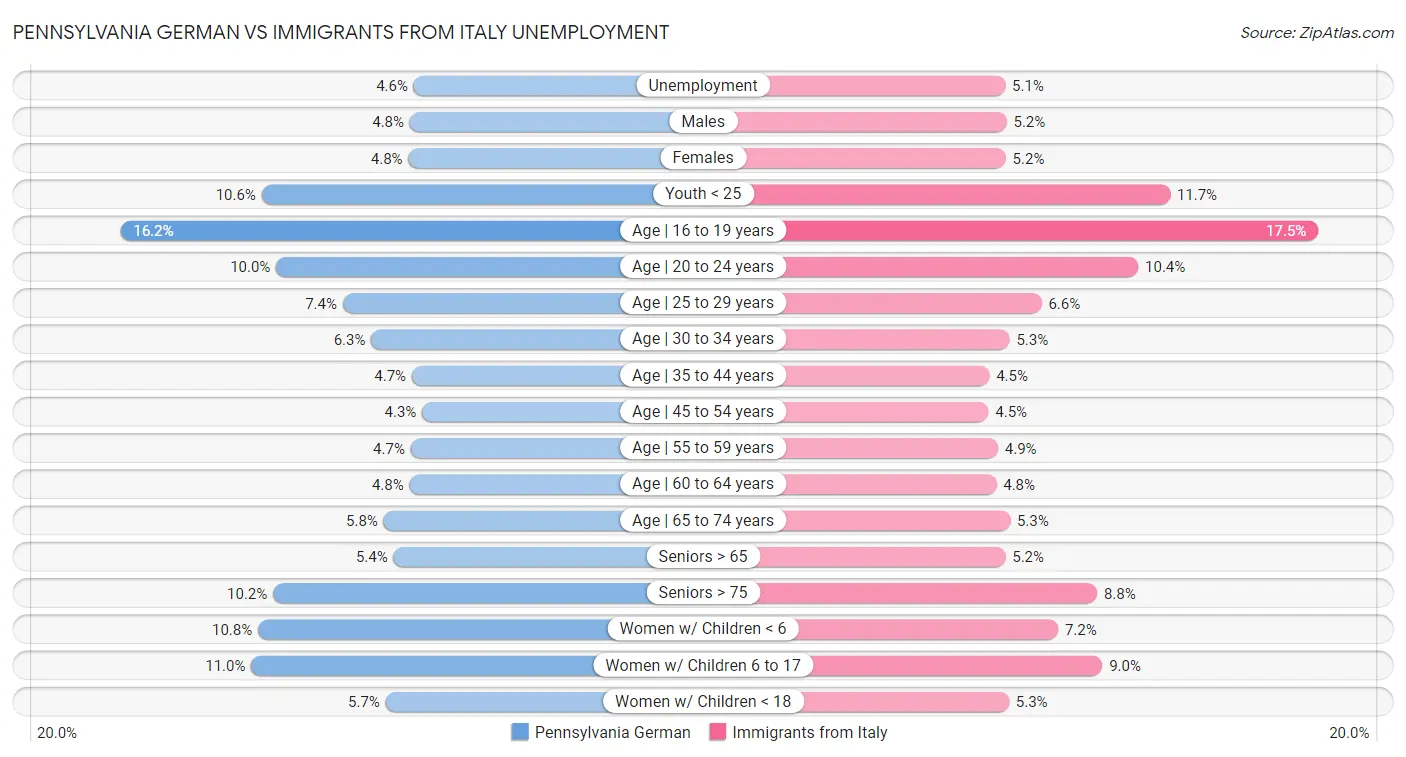 Pennsylvania German vs Immigrants from Italy Unemployment
