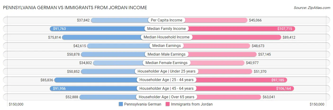 Pennsylvania German vs Immigrants from Jordan Income