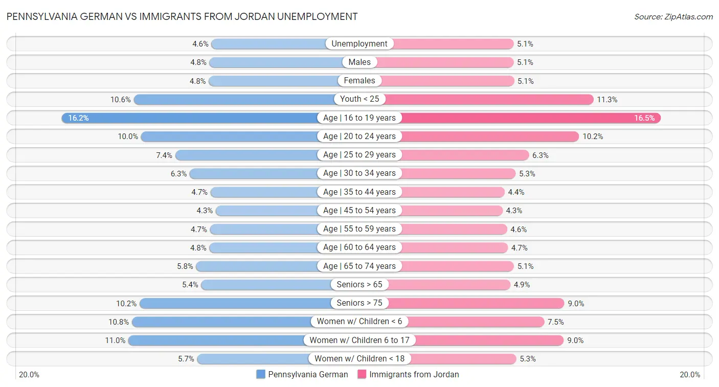 Pennsylvania German vs Immigrants from Jordan Unemployment