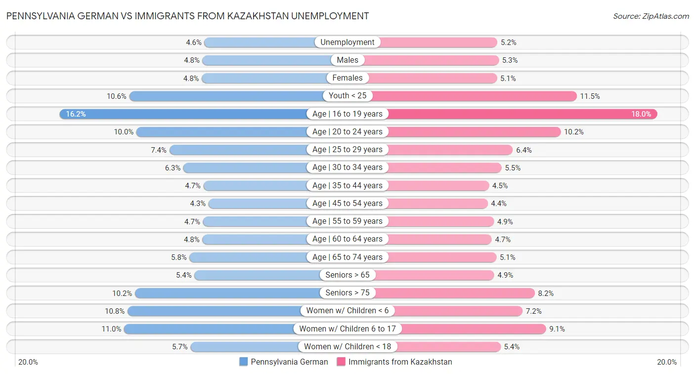 Pennsylvania German vs Immigrants from Kazakhstan Unemployment