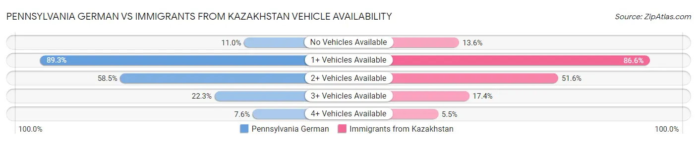 Pennsylvania German vs Immigrants from Kazakhstan Vehicle Availability