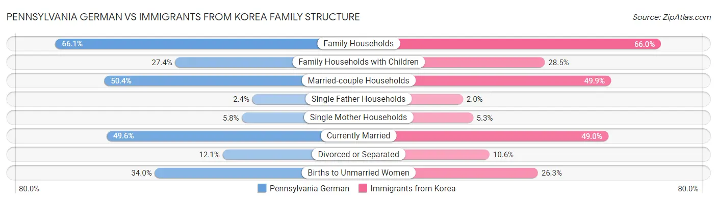 Pennsylvania German vs Immigrants from Korea Family Structure