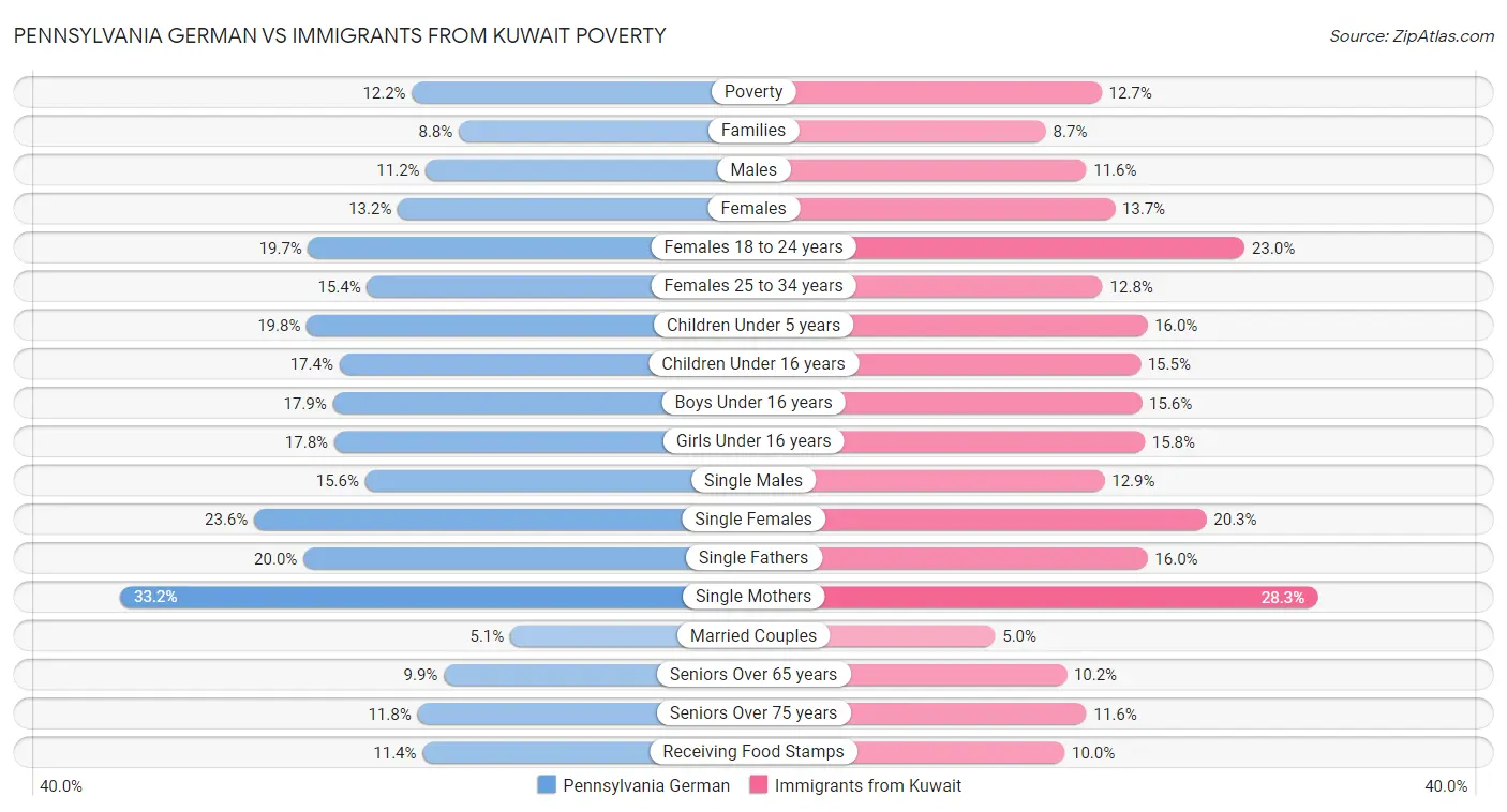 Pennsylvania German vs Immigrants from Kuwait Poverty
