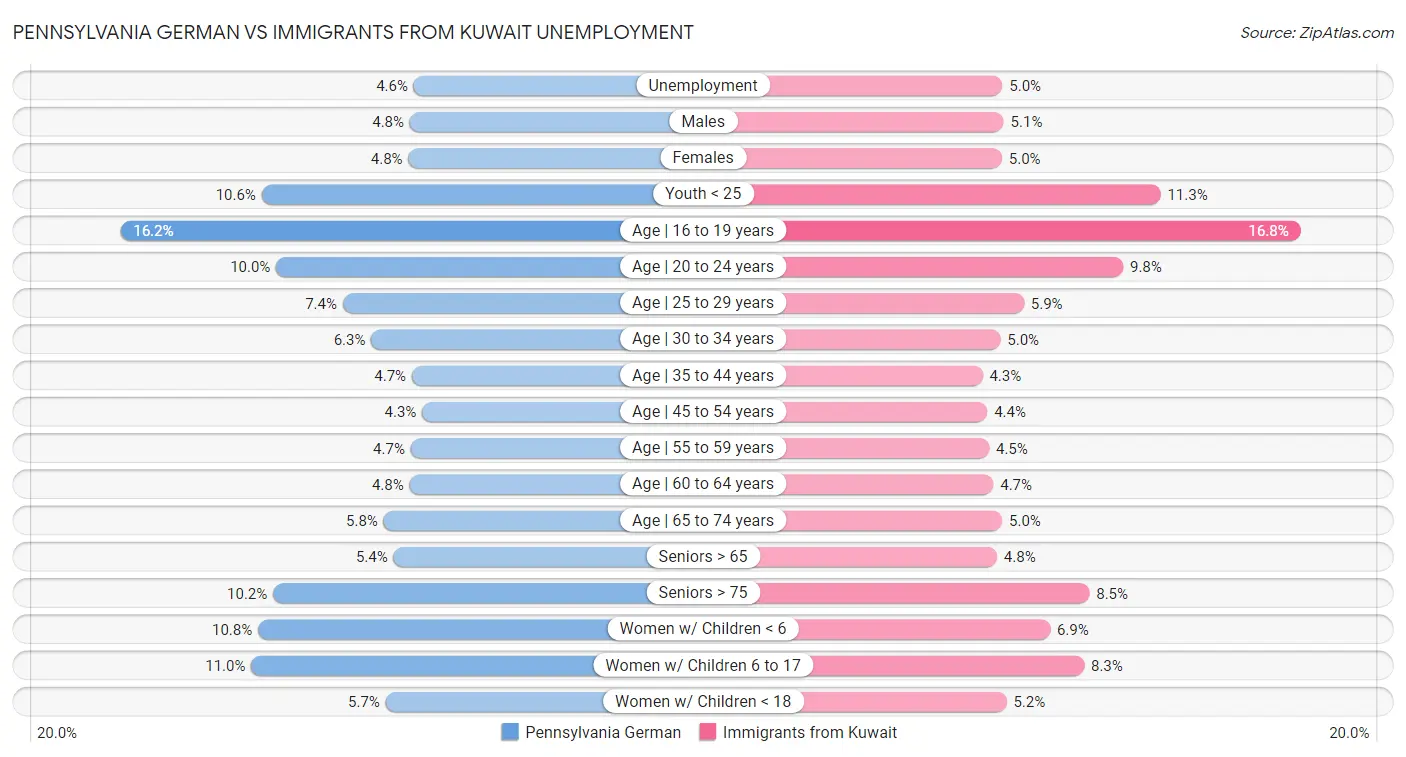 Pennsylvania German vs Immigrants from Kuwait Unemployment