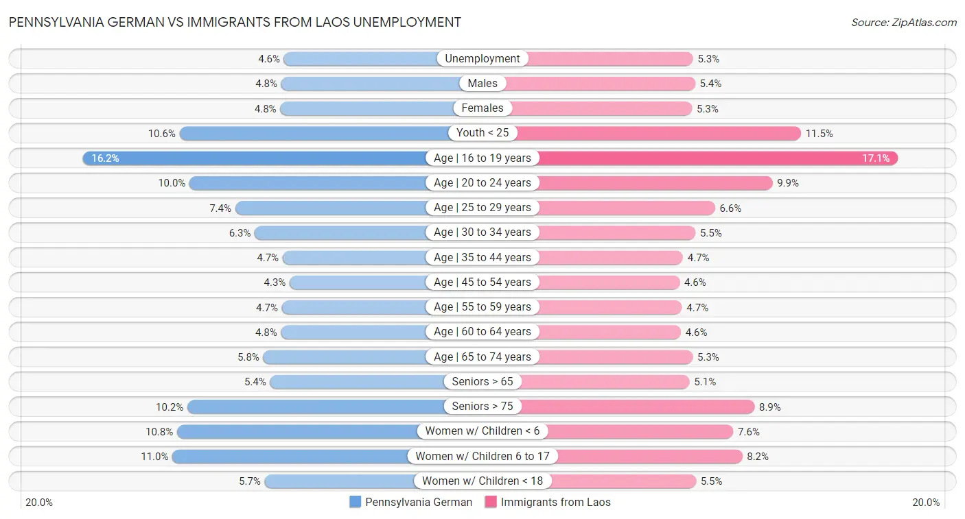 Pennsylvania German vs Immigrants from Laos Unemployment
