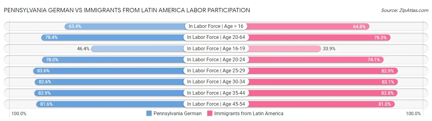 Pennsylvania German vs Immigrants from Latin America Labor Participation