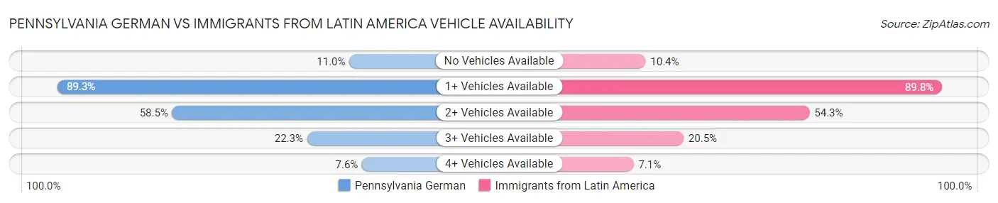 Pennsylvania German vs Immigrants from Latin America Vehicle Availability