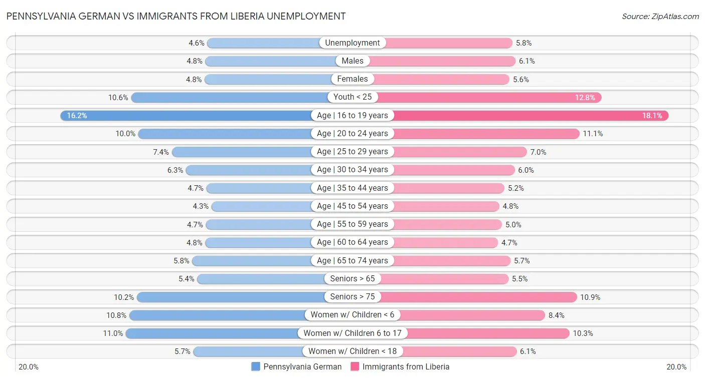 Pennsylvania German vs Immigrants from Liberia Unemployment
