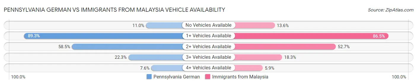 Pennsylvania German vs Immigrants from Malaysia Vehicle Availability