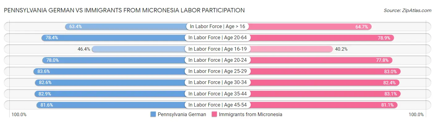 Pennsylvania German vs Immigrants from Micronesia Labor Participation
