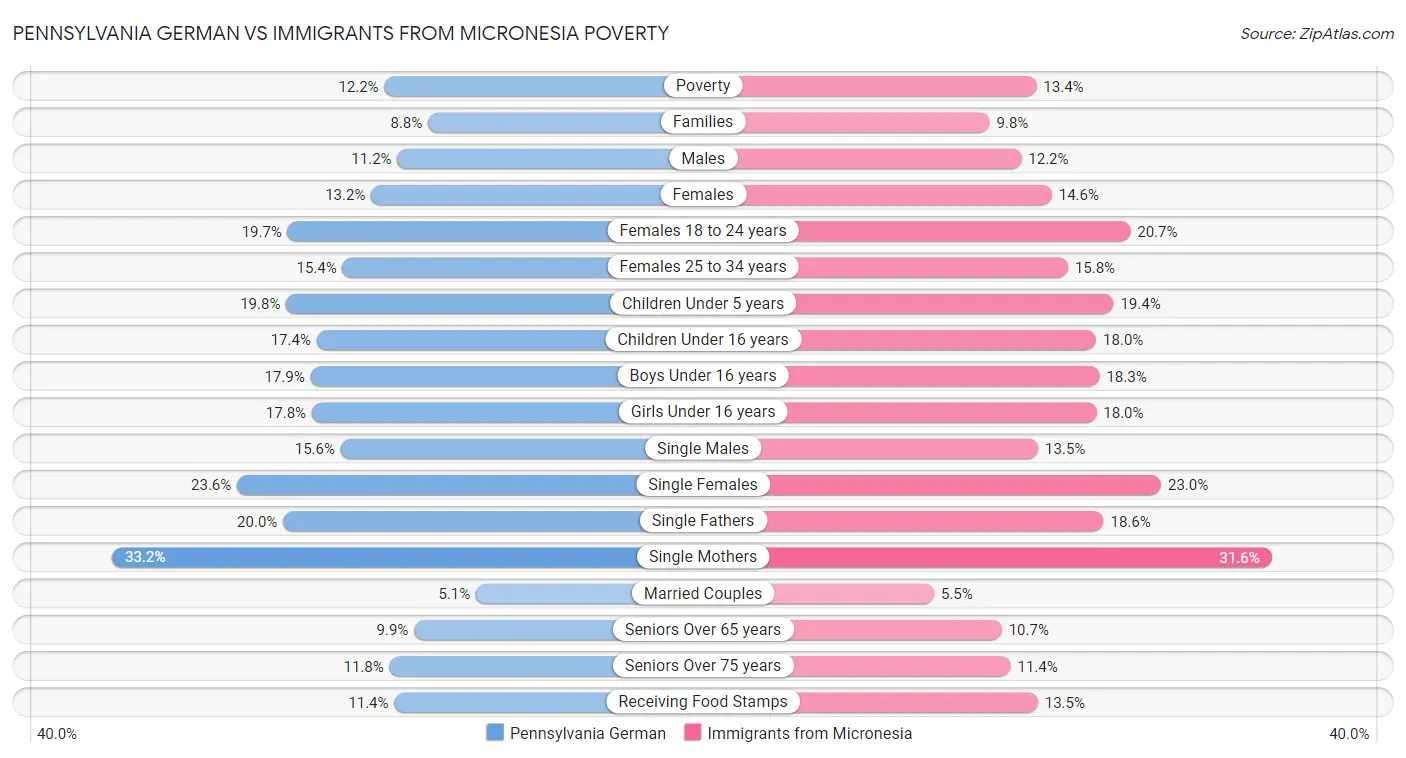 Pennsylvania German vs Immigrants from Micronesia Poverty