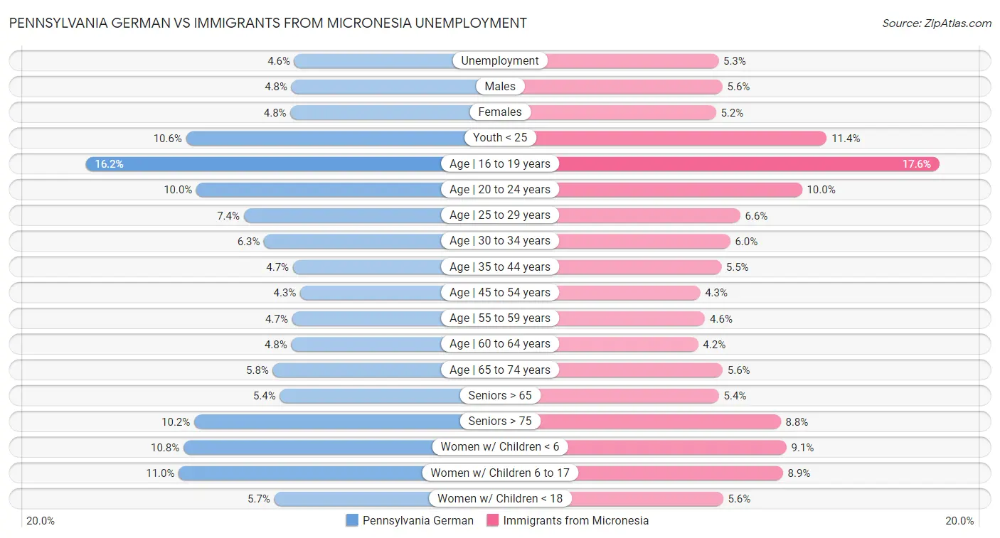 Pennsylvania German vs Immigrants from Micronesia Unemployment