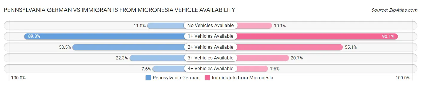 Pennsylvania German vs Immigrants from Micronesia Vehicle Availability