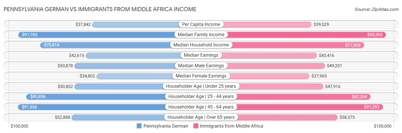 Pennsylvania German vs Immigrants from Middle Africa Income