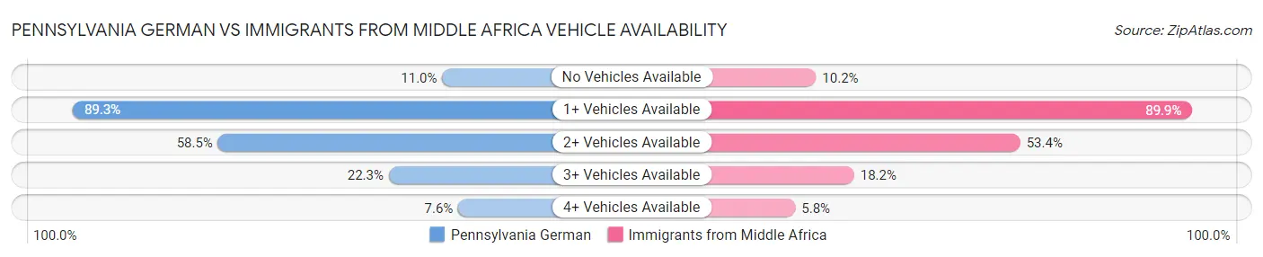 Pennsylvania German vs Immigrants from Middle Africa Vehicle Availability