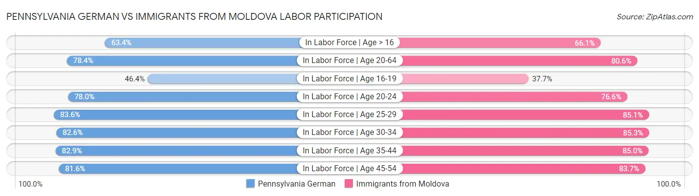 Pennsylvania German vs Immigrants from Moldova Labor Participation