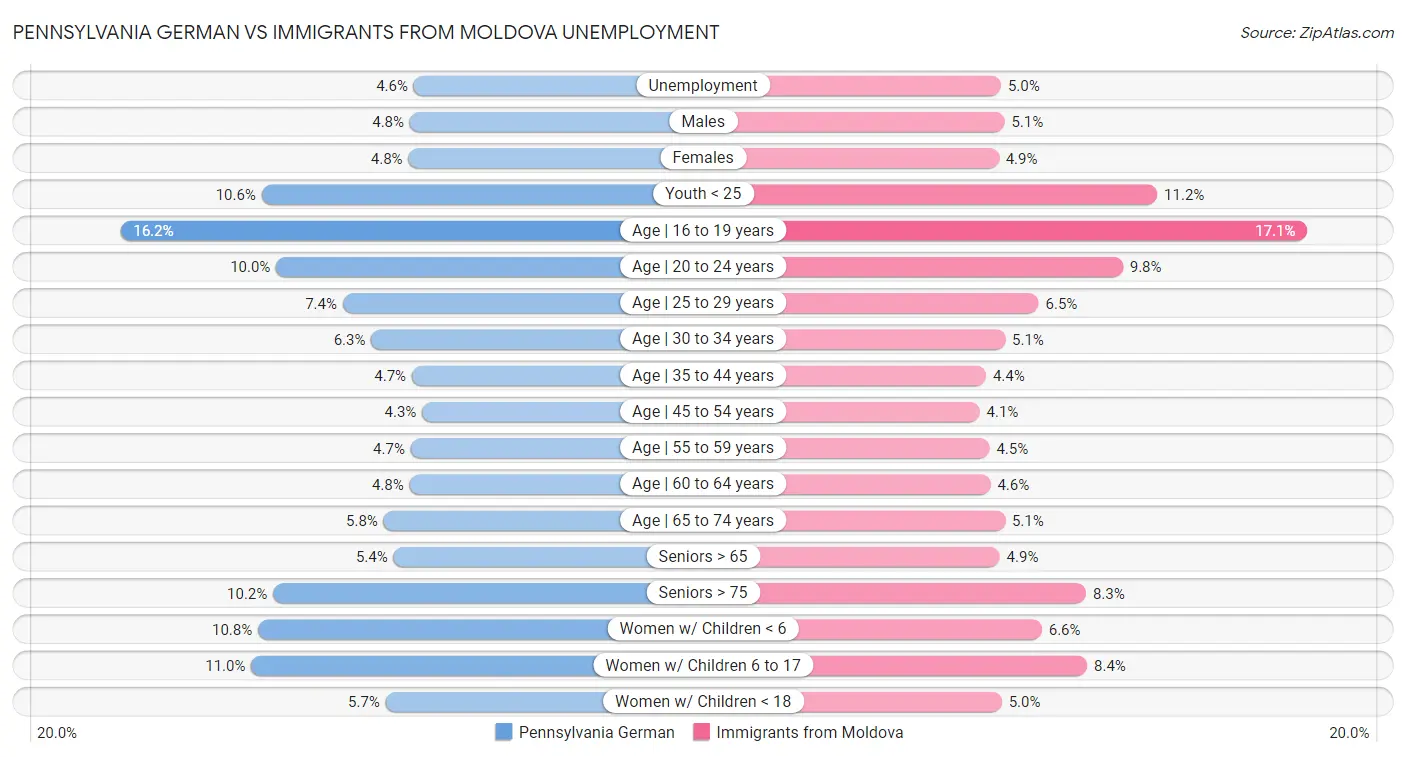 Pennsylvania German vs Immigrants from Moldova Unemployment