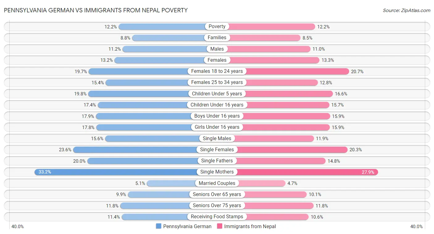 Pennsylvania German vs Immigrants from Nepal Poverty