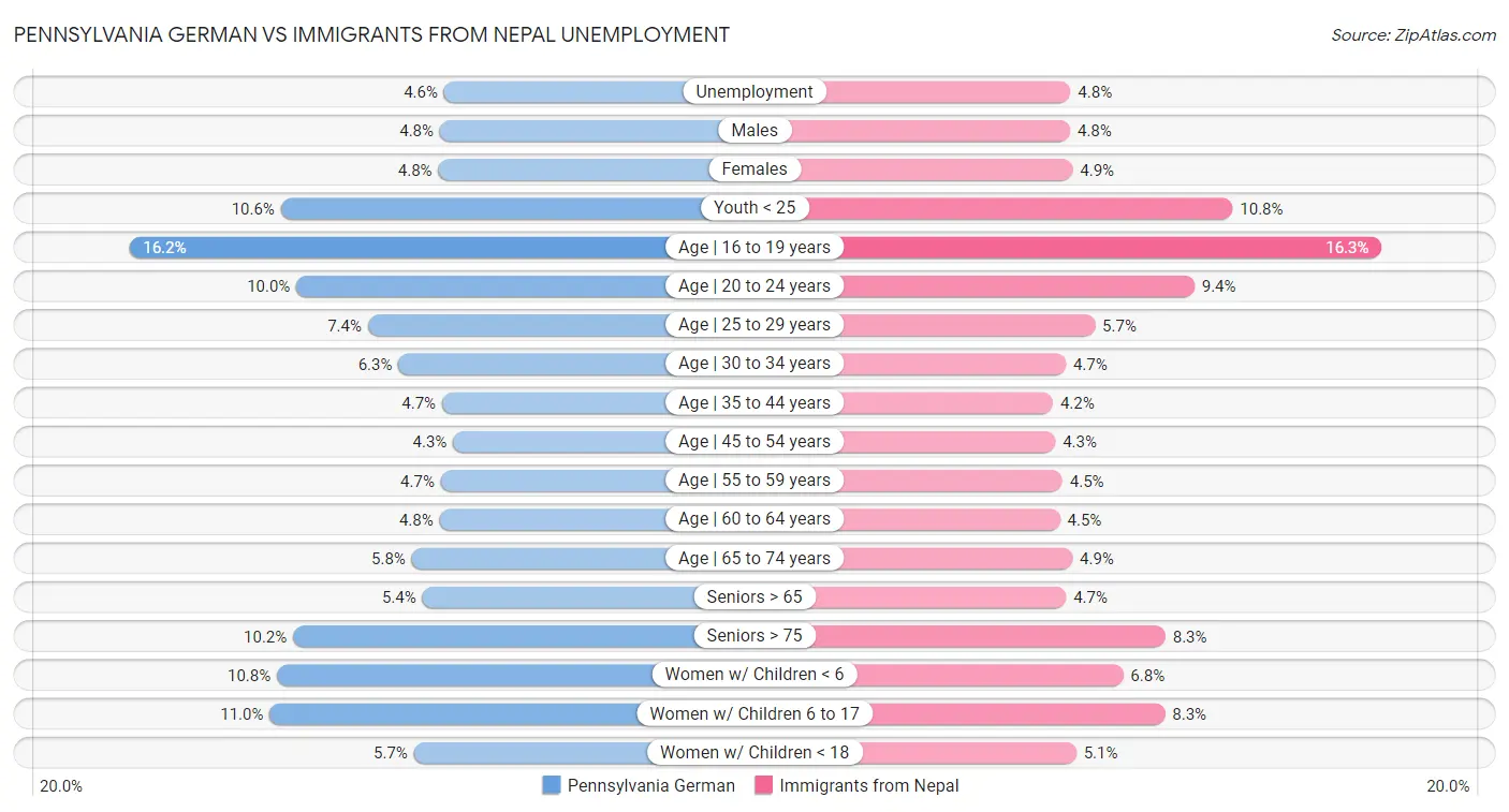 Pennsylvania German vs Immigrants from Nepal Unemployment