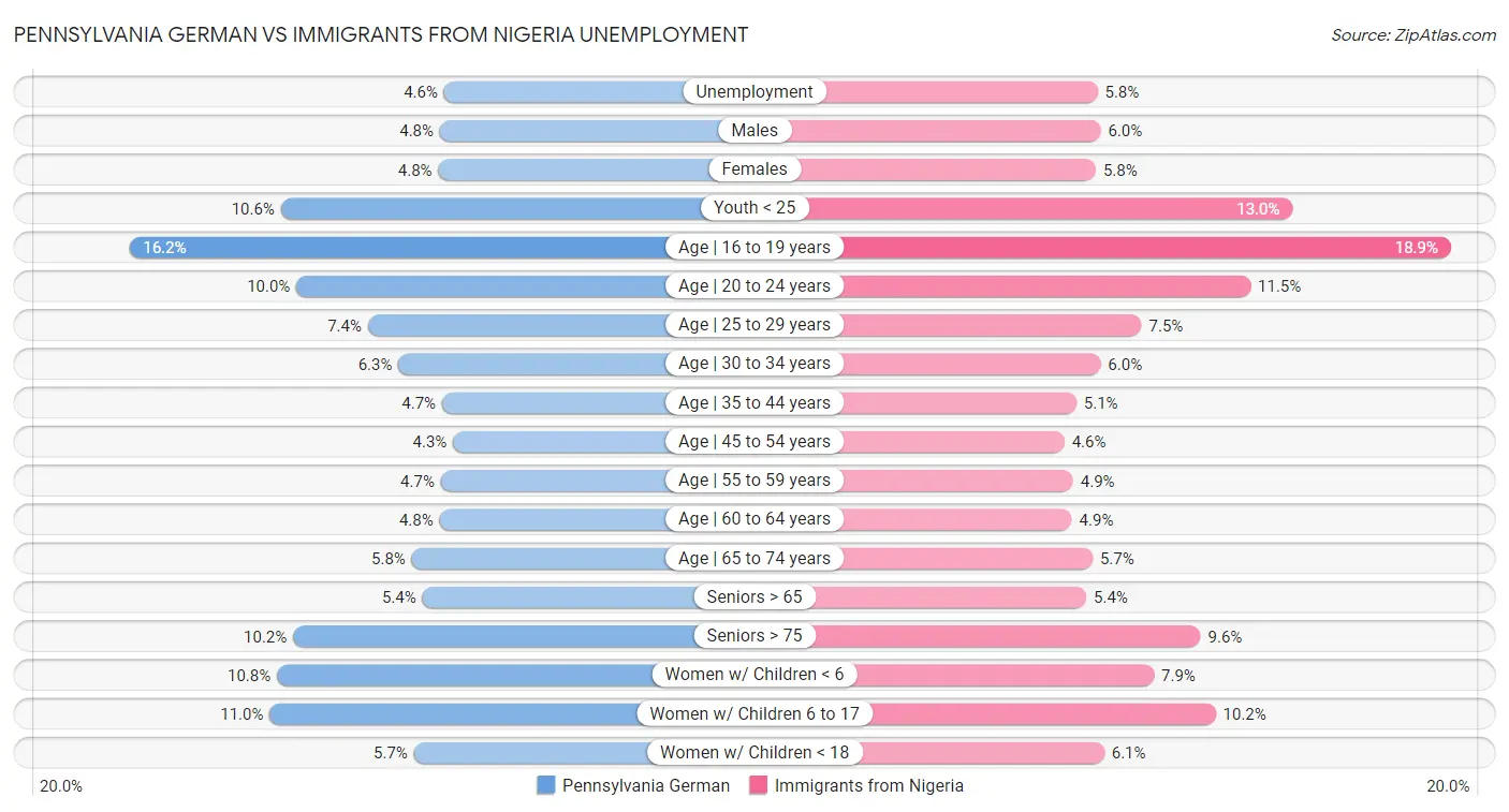Pennsylvania German vs Immigrants from Nigeria Unemployment