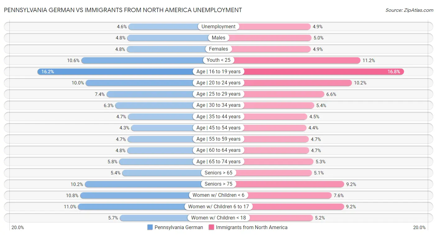 Pennsylvania German vs Immigrants from North America Unemployment