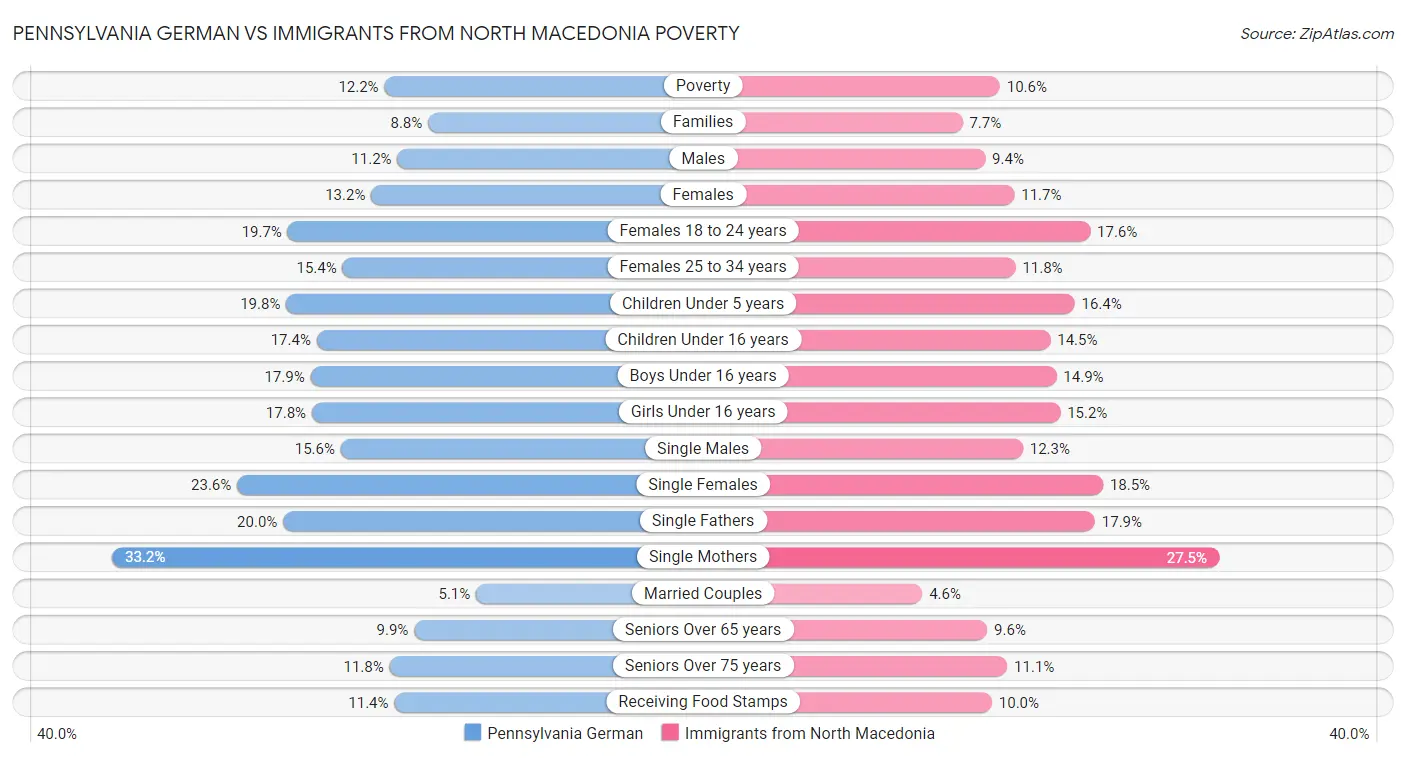 Pennsylvania German vs Immigrants from North Macedonia Poverty