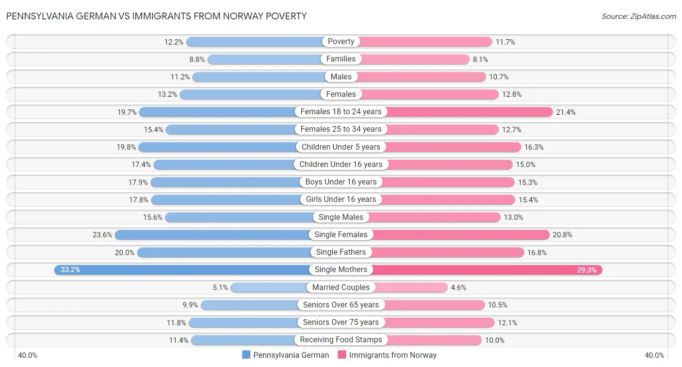 Pennsylvania German vs Immigrants from Norway Poverty