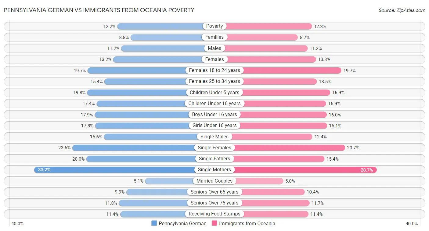 Pennsylvania German vs Immigrants from Oceania Poverty